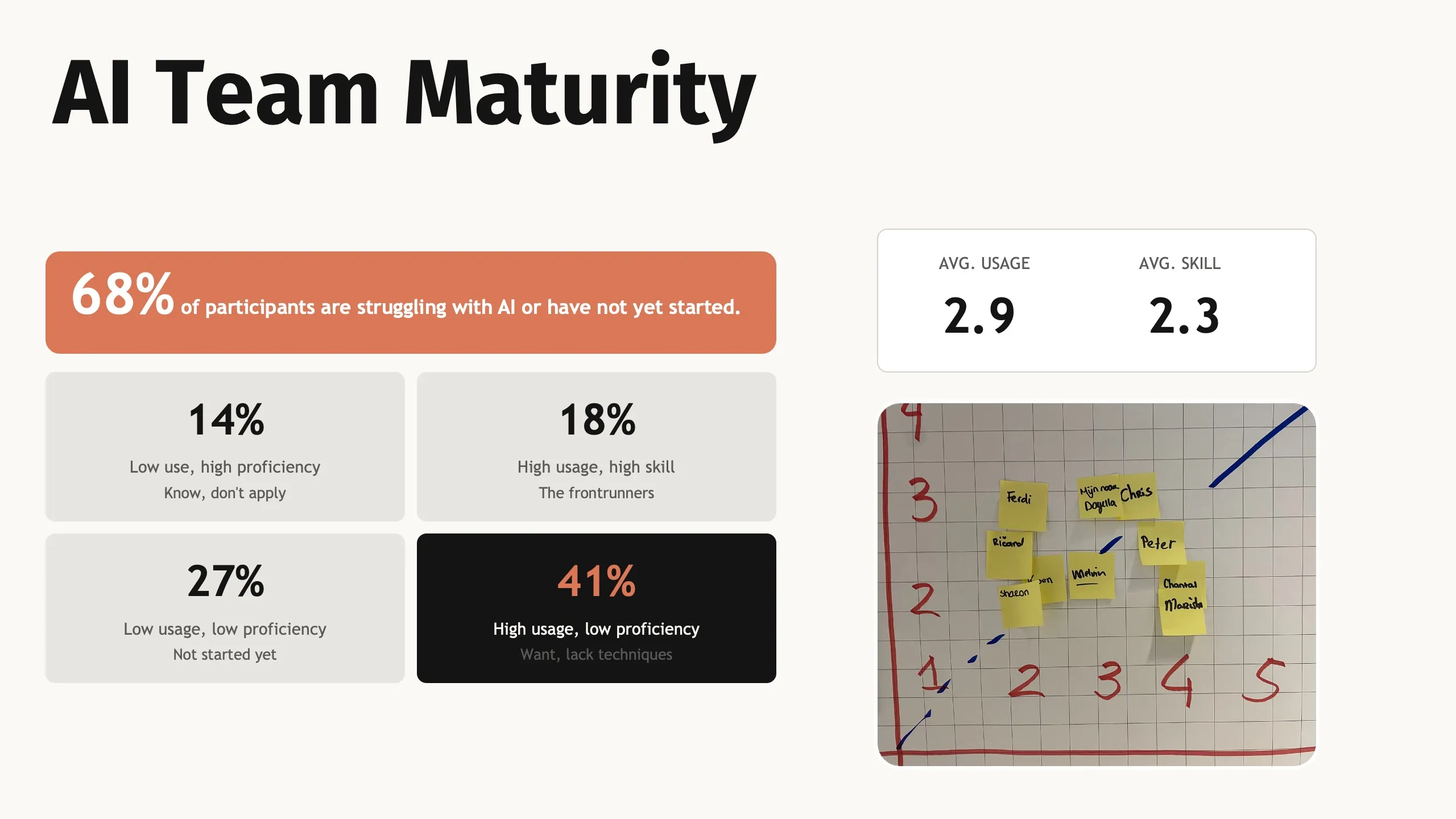 AI maturity dashboard BNG Bank, team profiles and adoption levels
