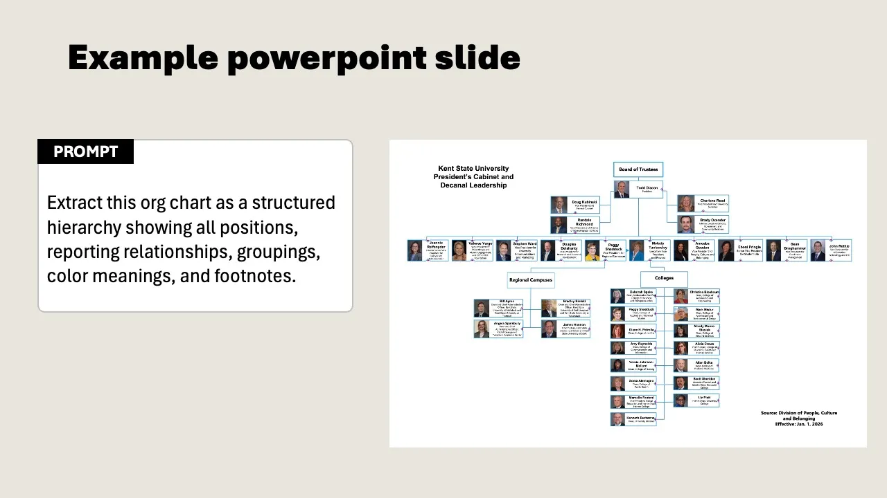 An org chart as a PowerPoint slide: visually clear for people, but for AI a puzzle of disconnected text boxes