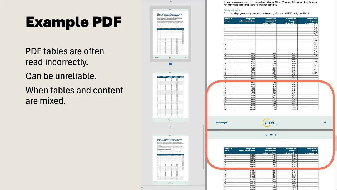 A pension PDF with tables: the red circle marks where AI mixes up the columns